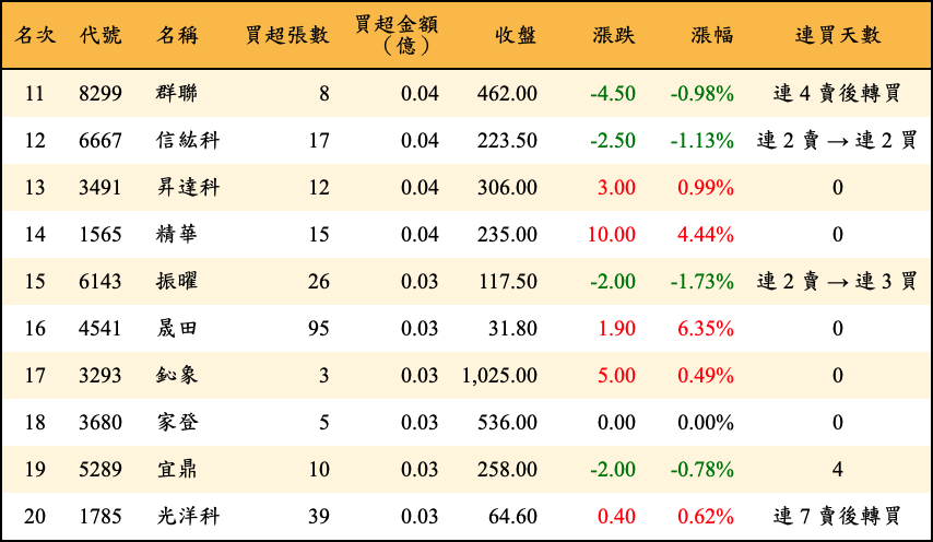 買超張數及金額