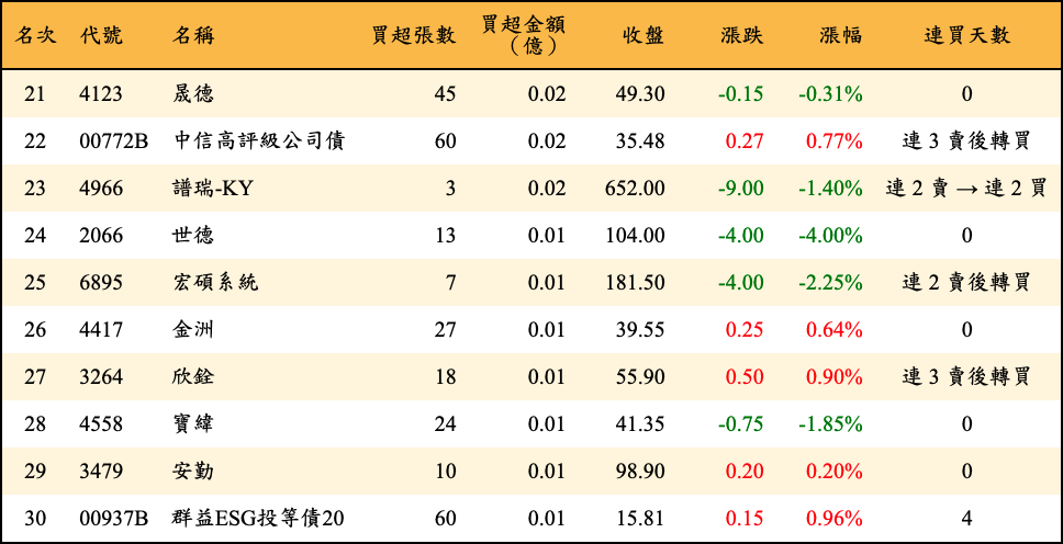 買超張數及金額