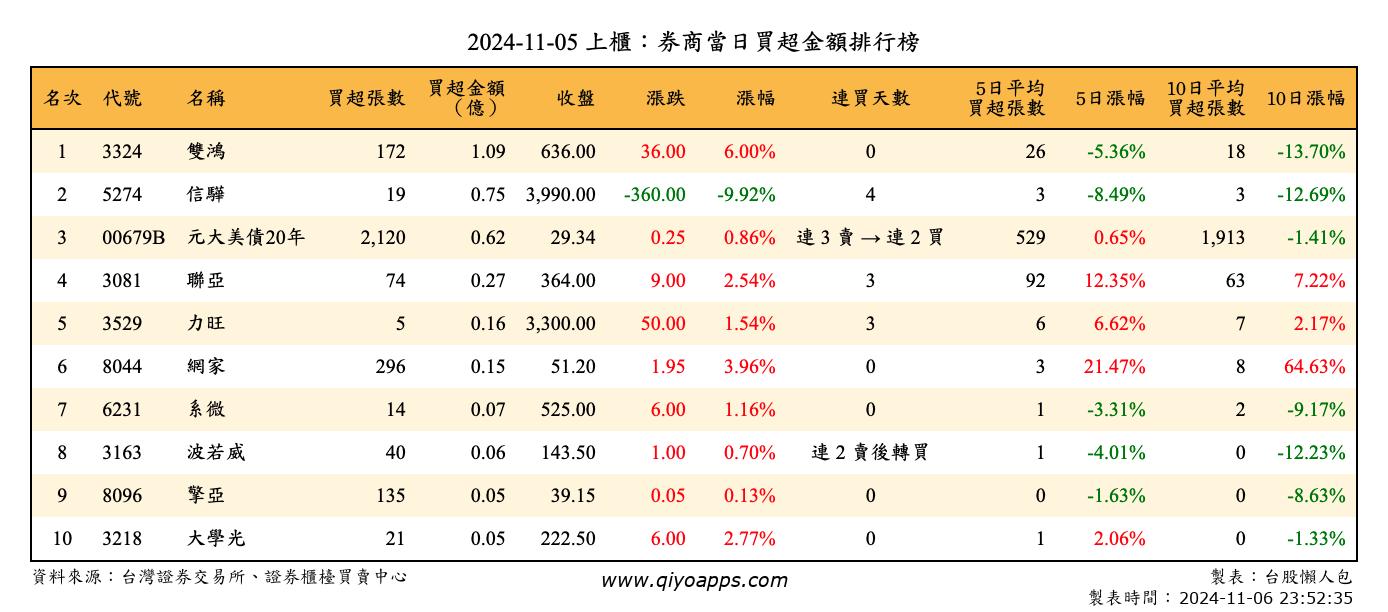 上櫃：券商當日買超金額排行榜