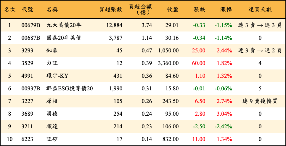 買超張數及金額