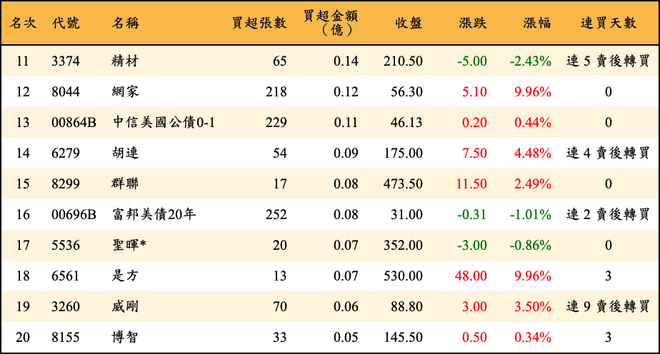 買超張數及金額