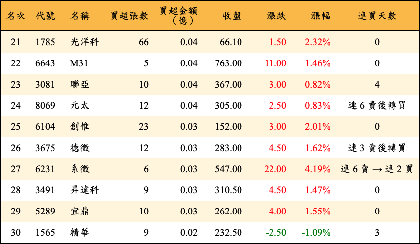 買超張數及金額