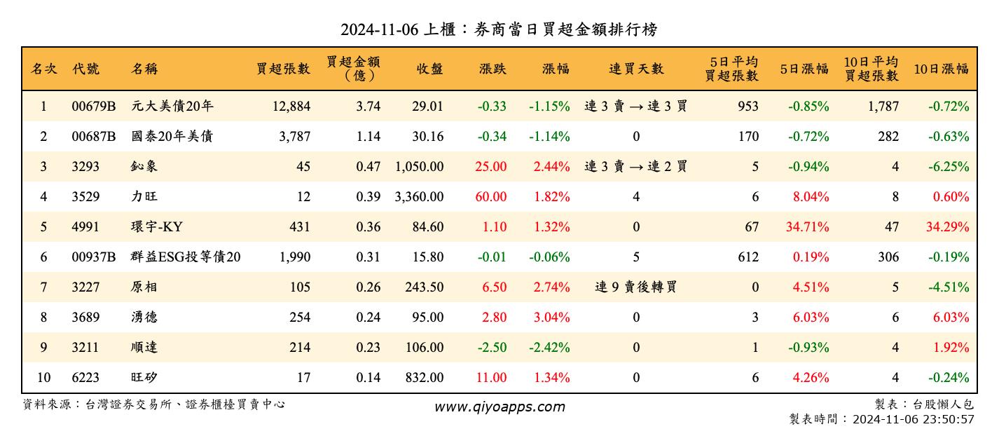 上櫃：券商當日買超金額排行榜