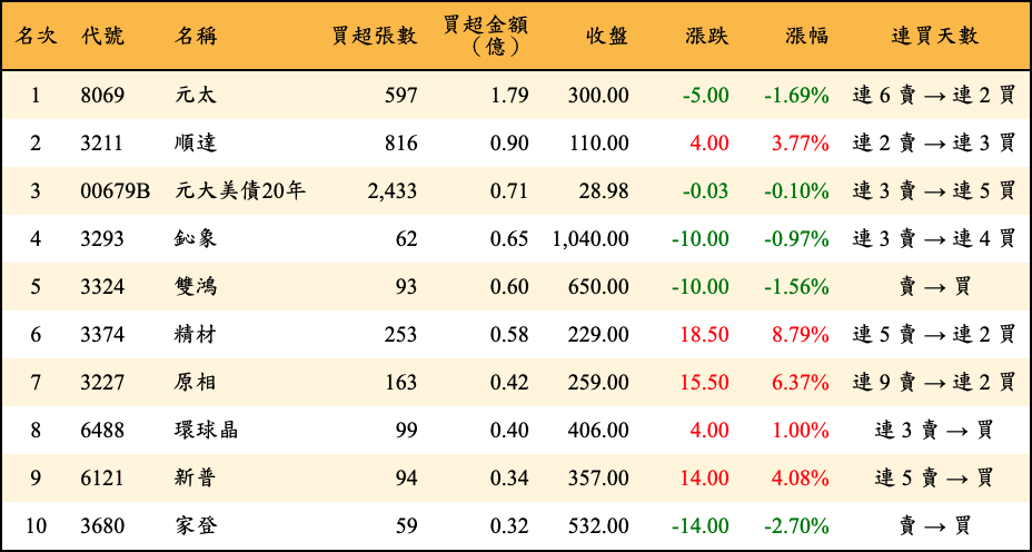 買超張數及金額