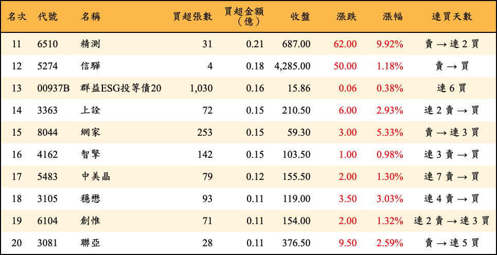 買超張數及金額