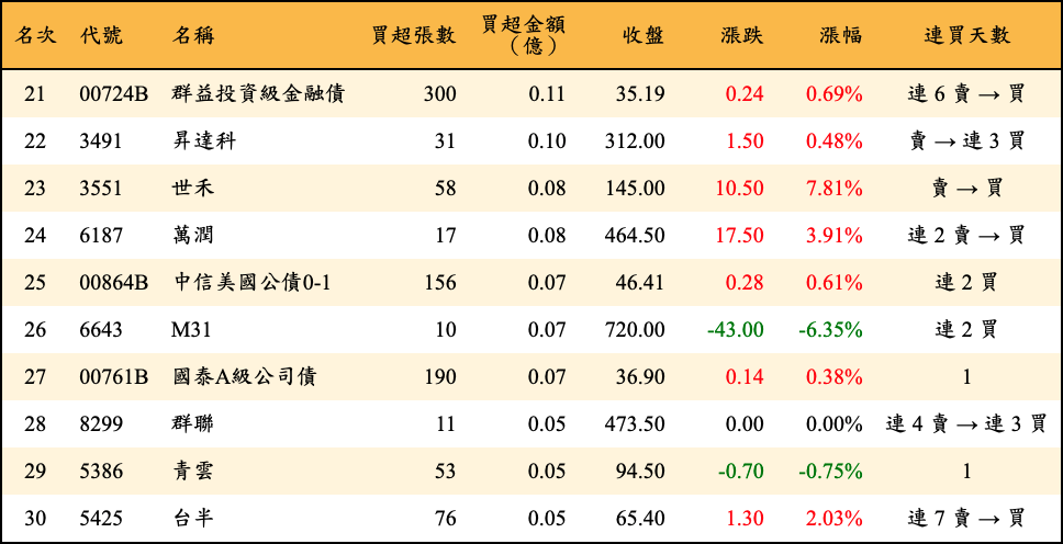 買超張數及金額