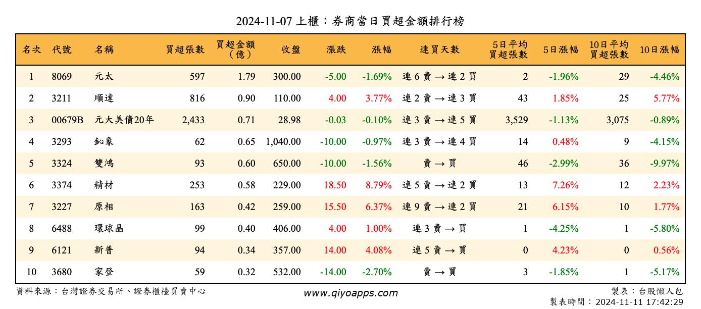 上櫃：券商當日買超金額排行榜