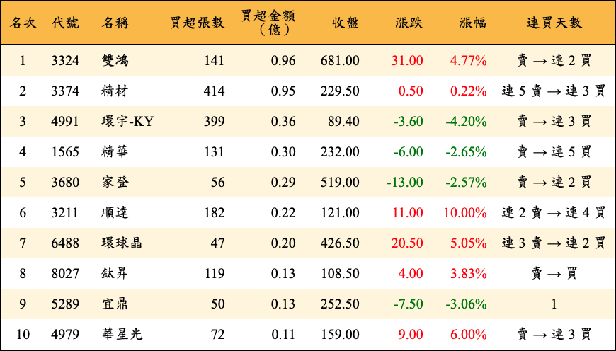 買超張數及金額