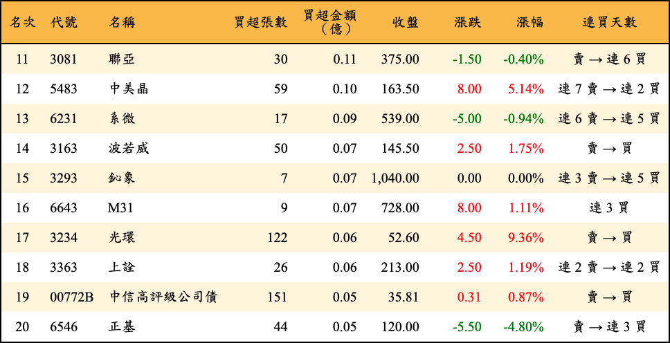 買超張數及金額