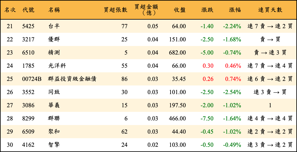 買超張數及金額