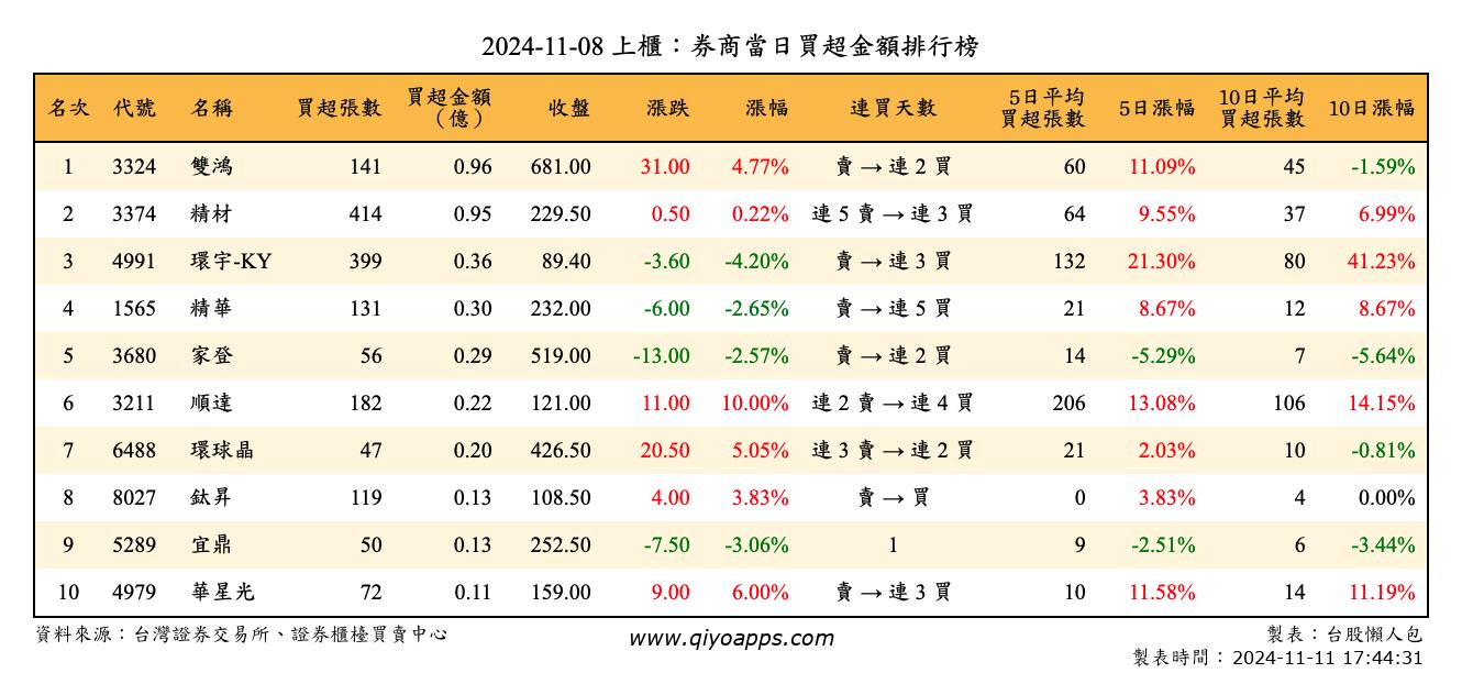 上櫃：券商當日買超金額排行榜