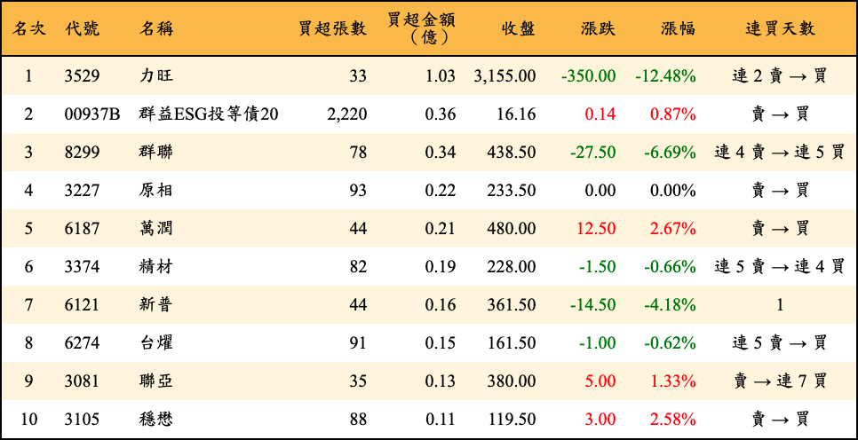 買超張數及金額