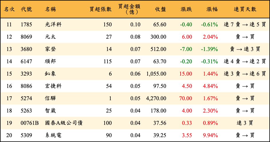 買超張數及金額