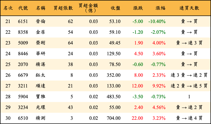 買超張數及金額