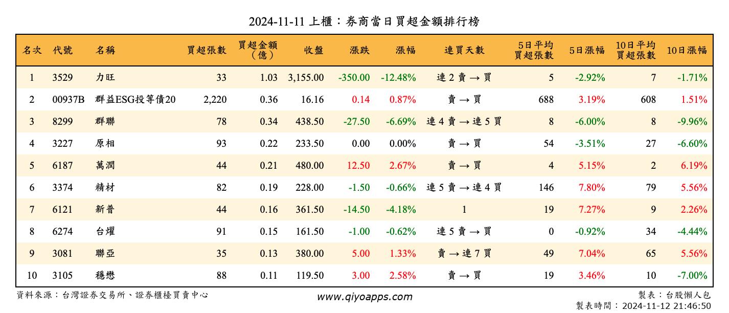 上櫃：券商當日買超金額排行榜