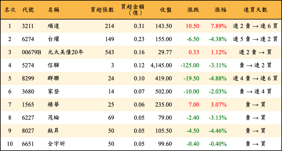 買超張數及金額