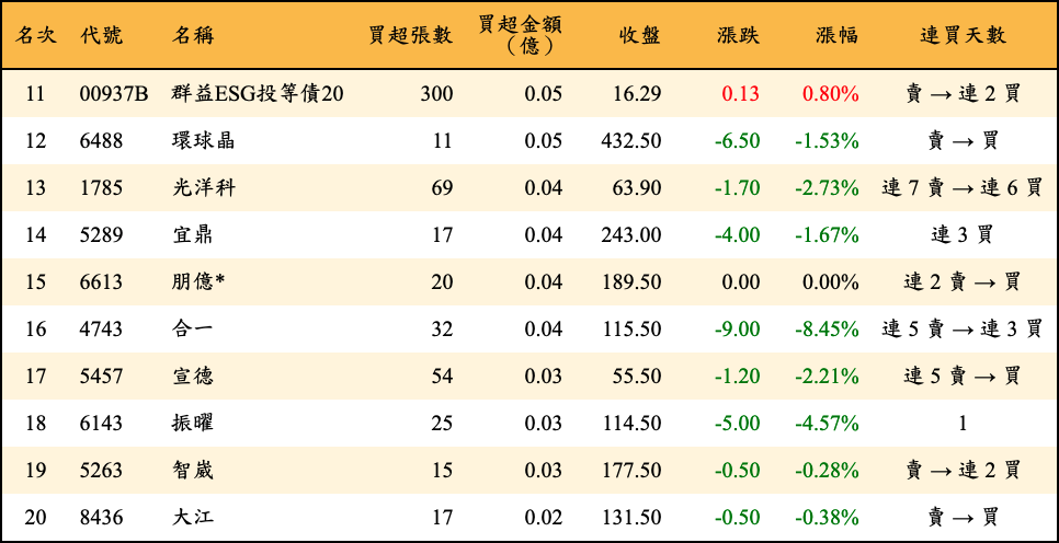 買超張數及金額