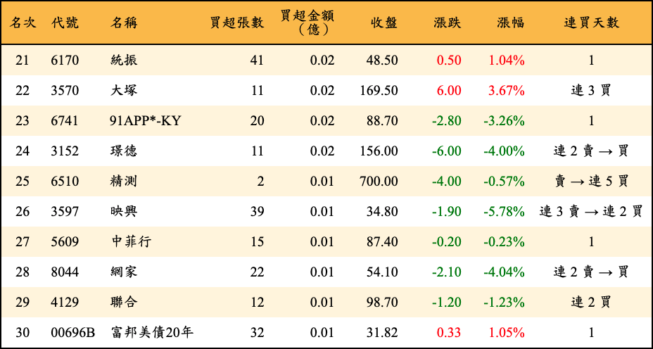 買超張數及金額