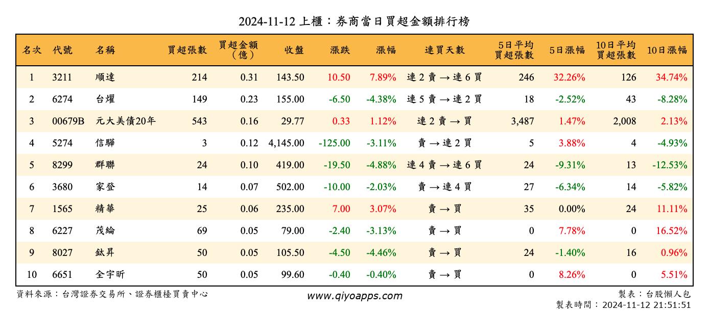 上櫃：券商當日買超金額排行榜