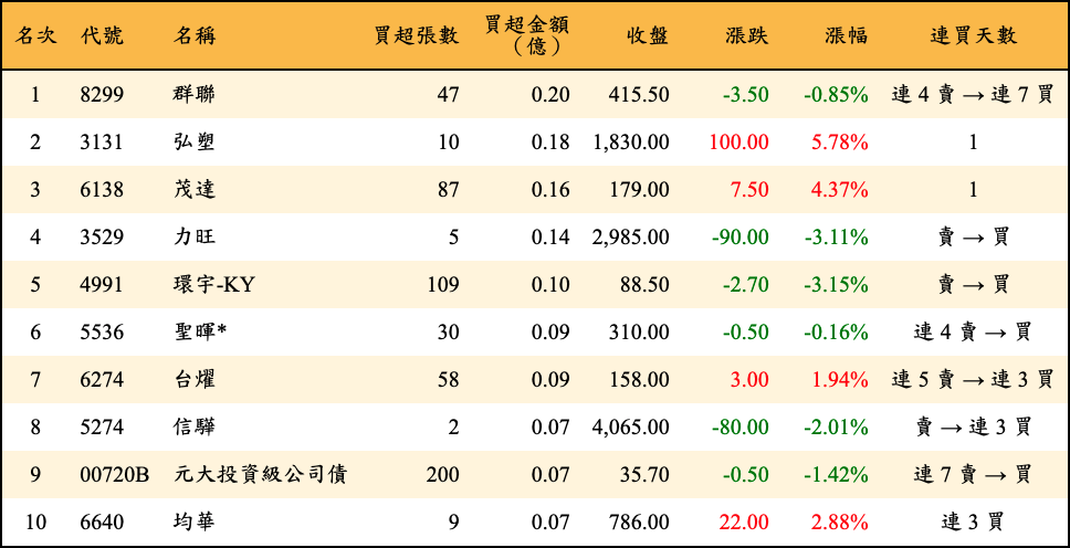 買超張數及金額