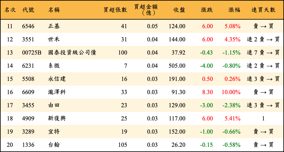 買超張數及金額