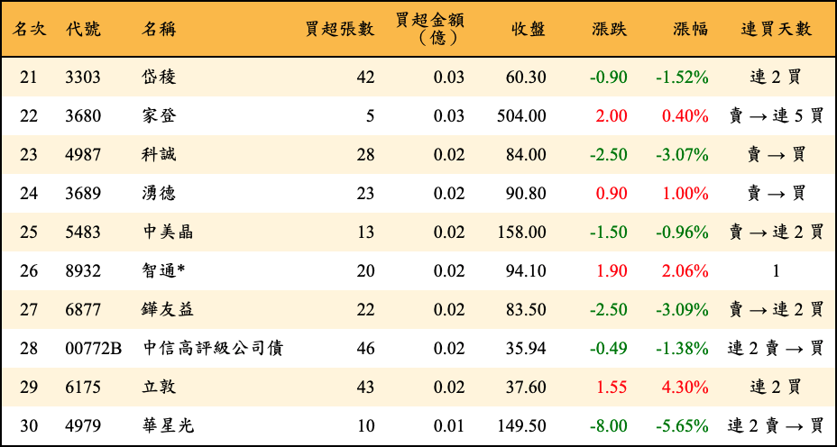 買超張數及金額