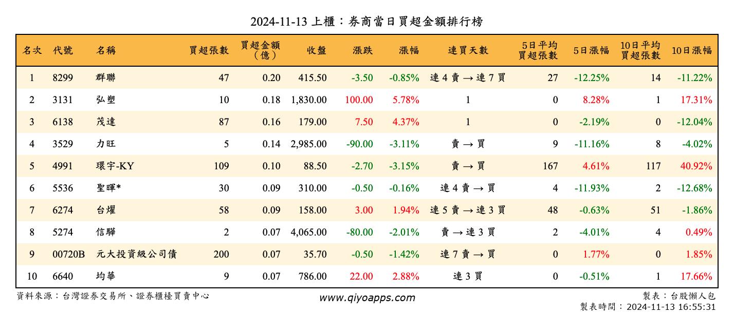 上櫃：券商當日買超金額排行榜