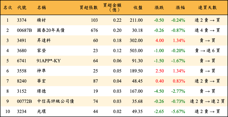 買超張數及金額