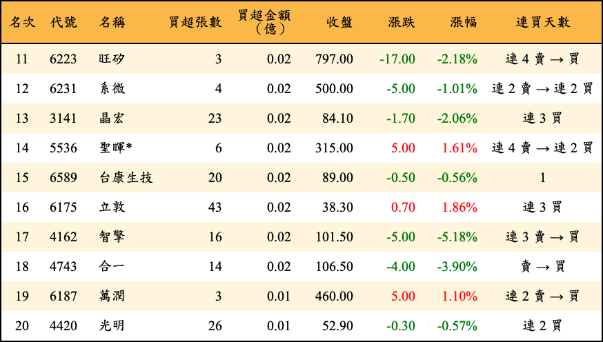 買超張數及金額