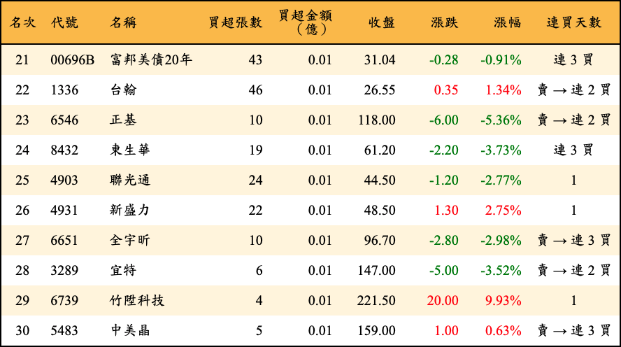 買超張數及金額