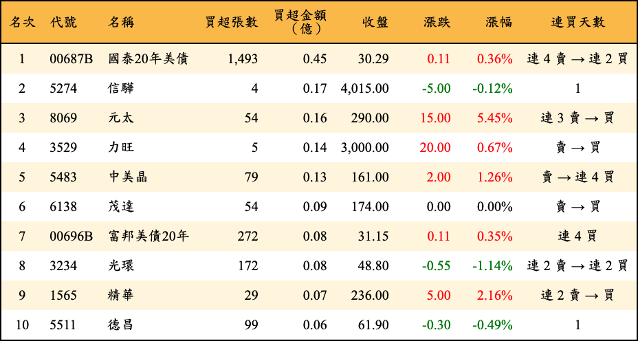 買超張數及金額