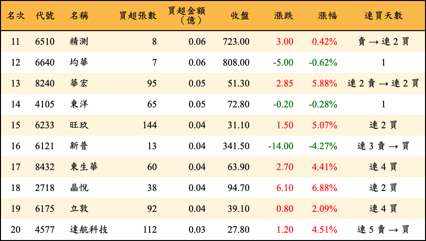 買超張數及金額