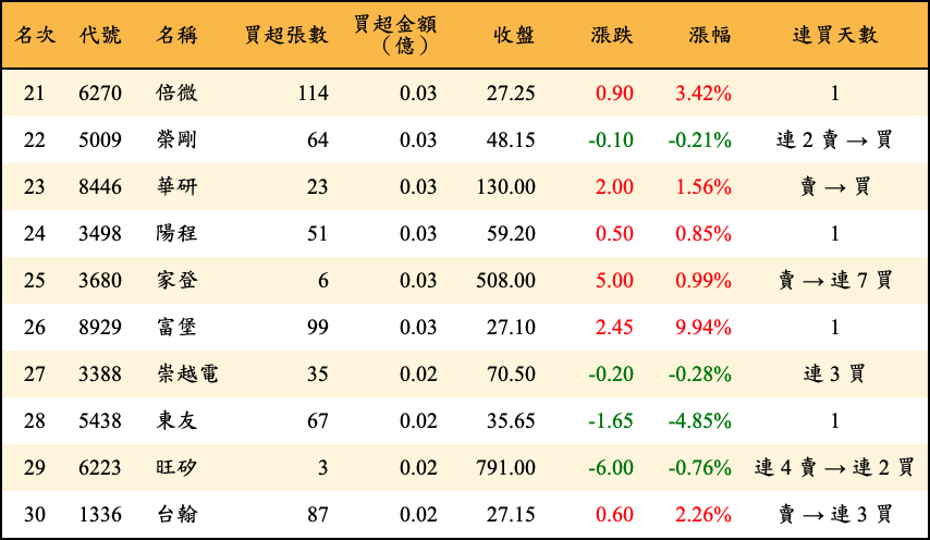 買超張數及金額