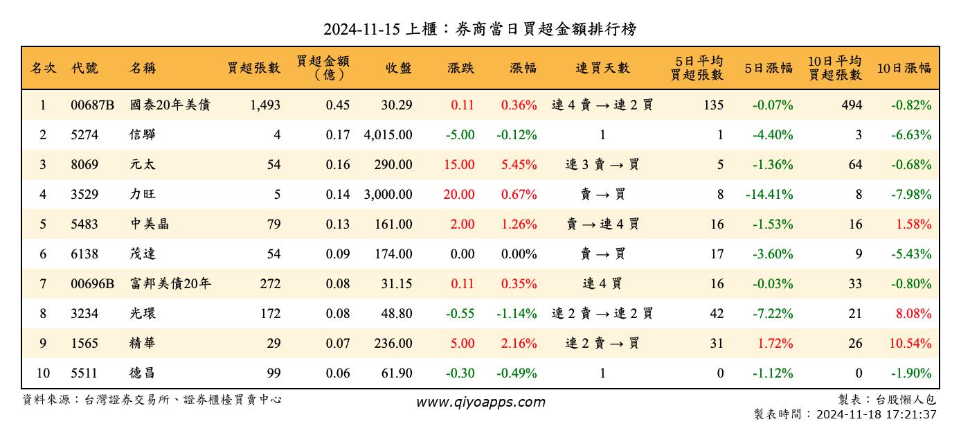 上櫃：券商當日買超金額排行榜