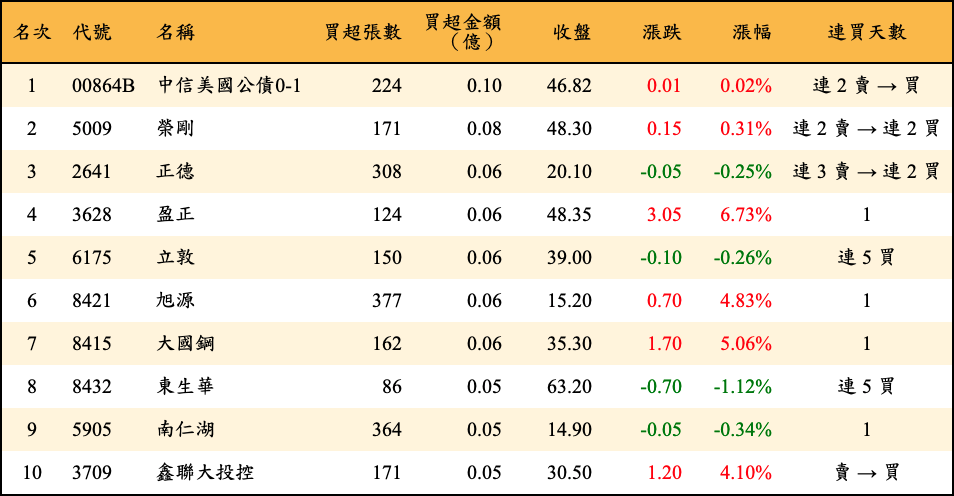 買超張數及金額