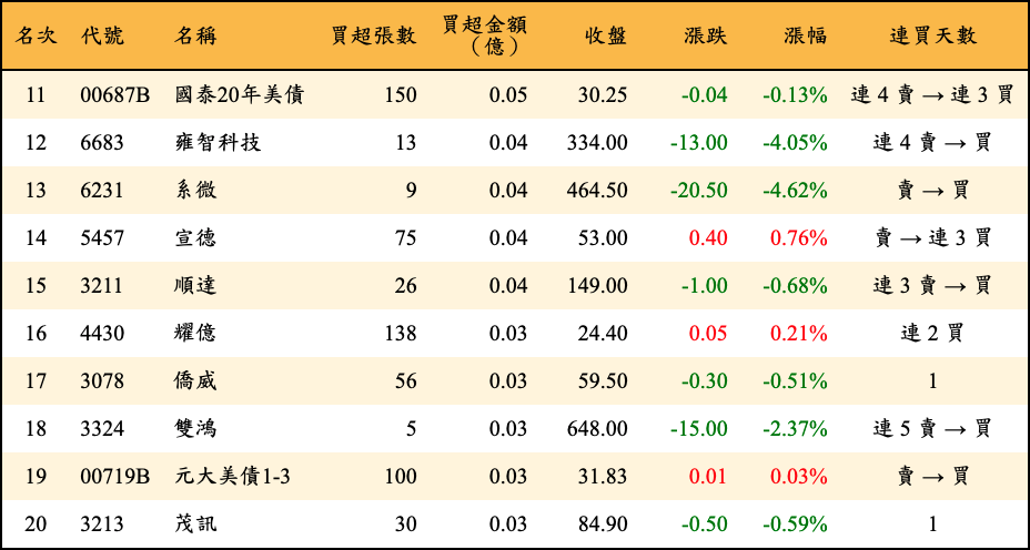 買超張數及金額