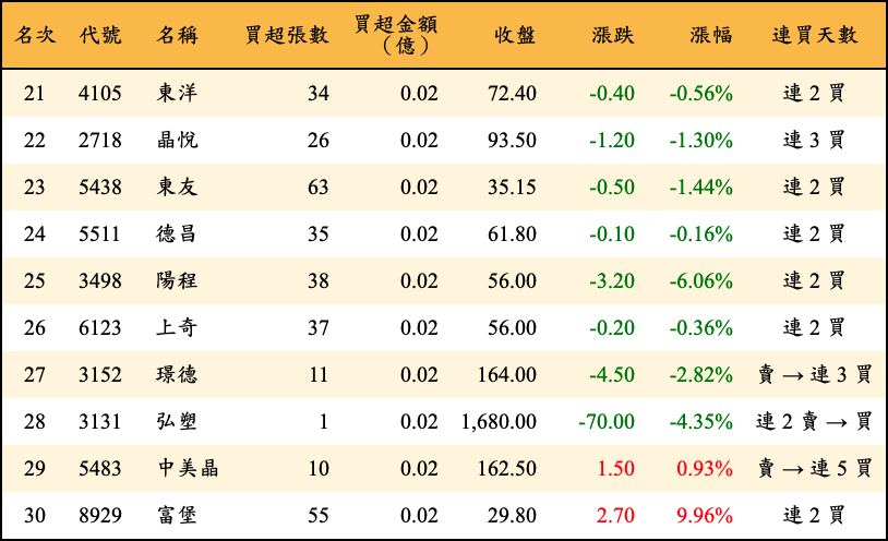 買超張數及金額