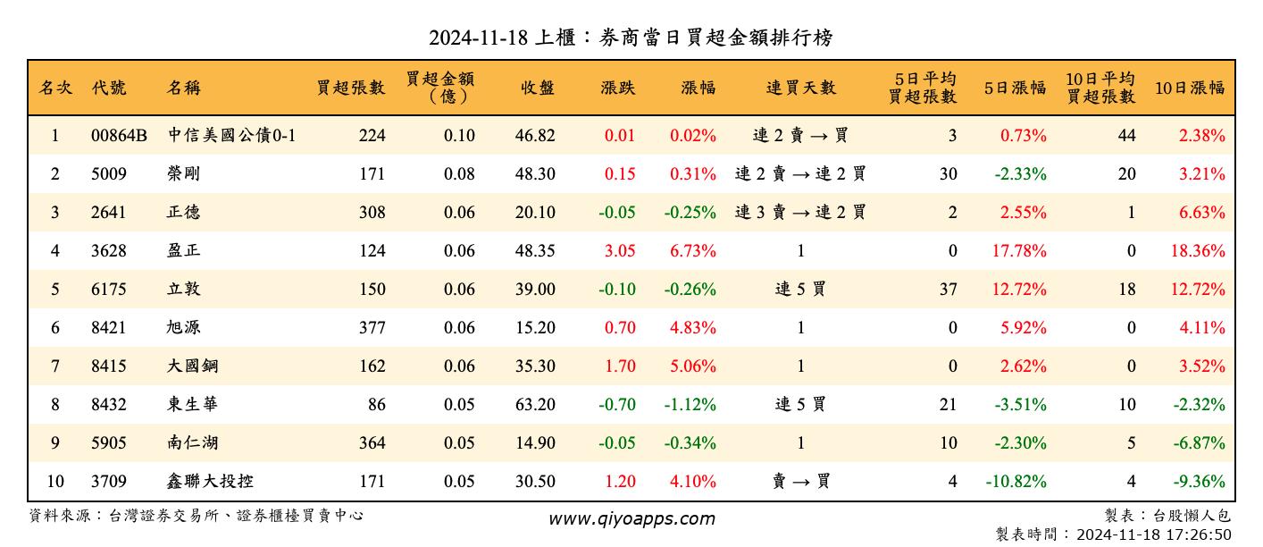 上櫃：券商當日買超金額排行榜