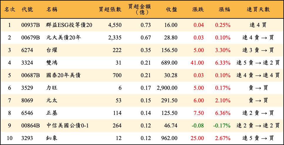 買超張數及金額