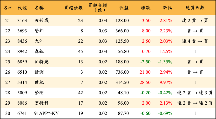 買超張數及金額