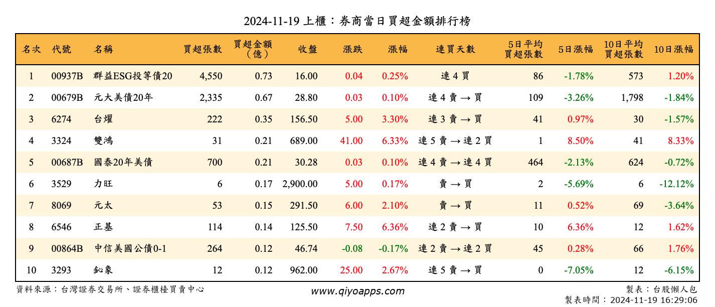 上櫃：券商當日買超金額排行榜