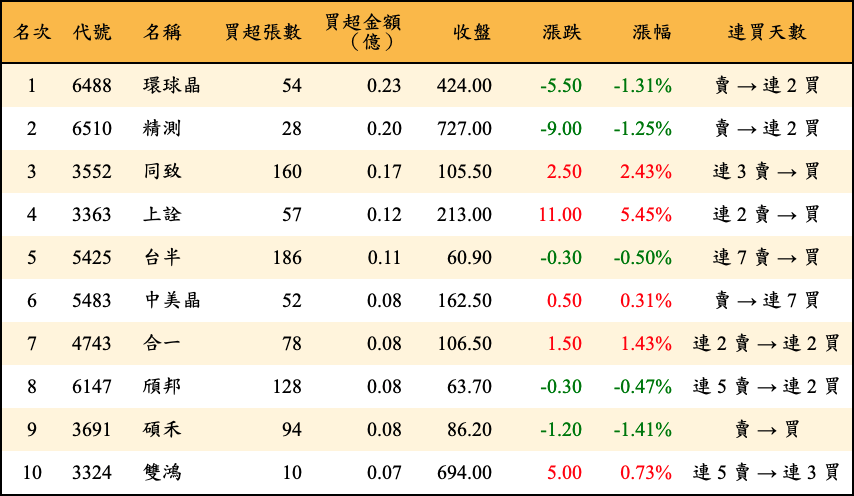 買超張數及金額