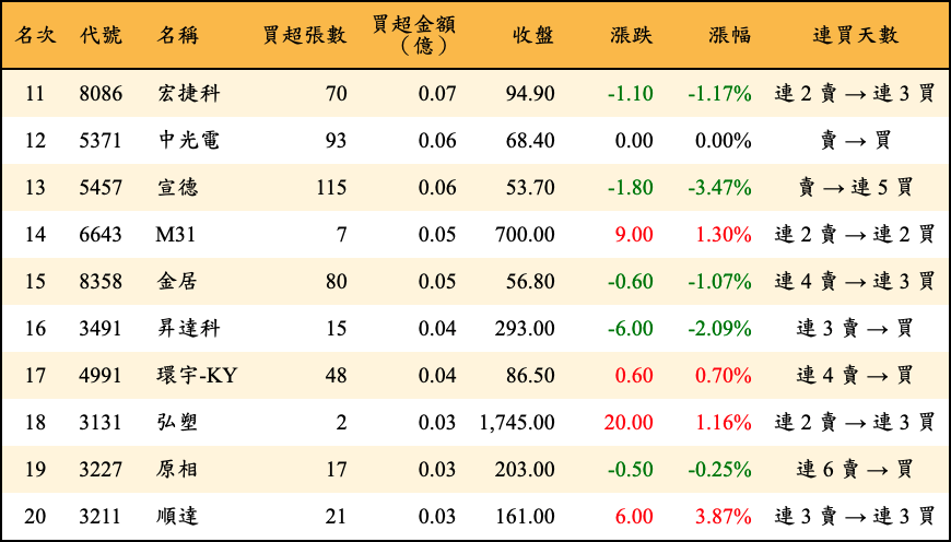 買超張數及金額