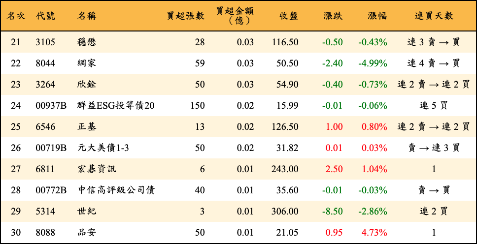 買超張數及金額