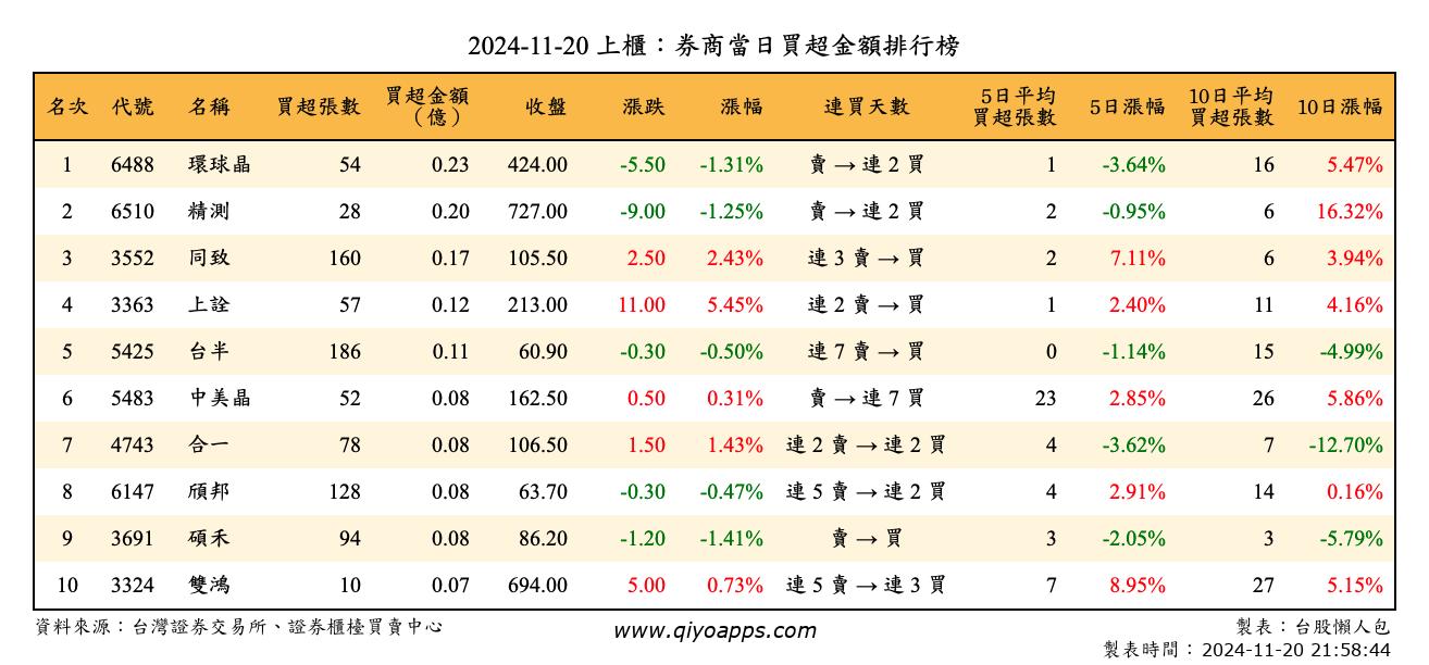 上櫃：券商當日買超金額排行榜