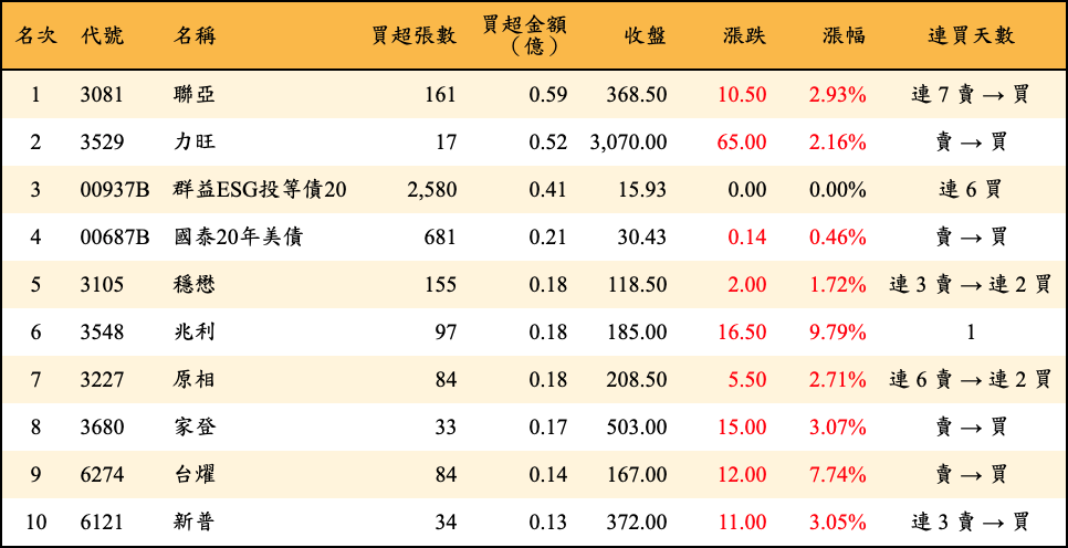 買超張數及金額