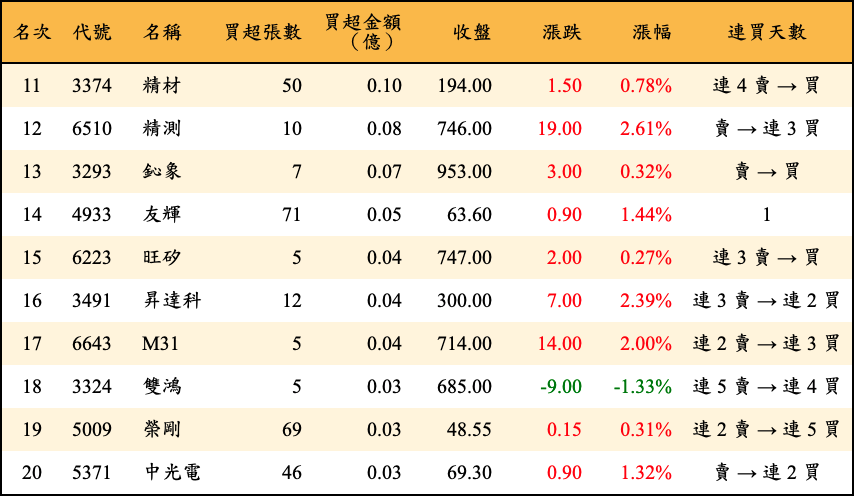 買超張數及金額