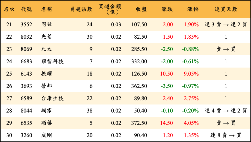 買超張數及金額