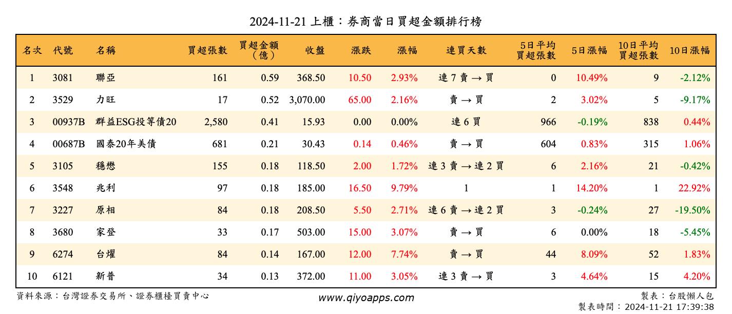 上櫃：券商當日買超金額排行榜