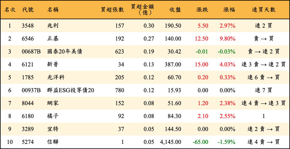 買超張數及金額